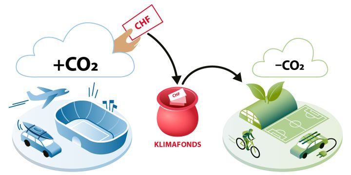 Le Fonds climatique de Swiss Olympic - pour le sport et le climat