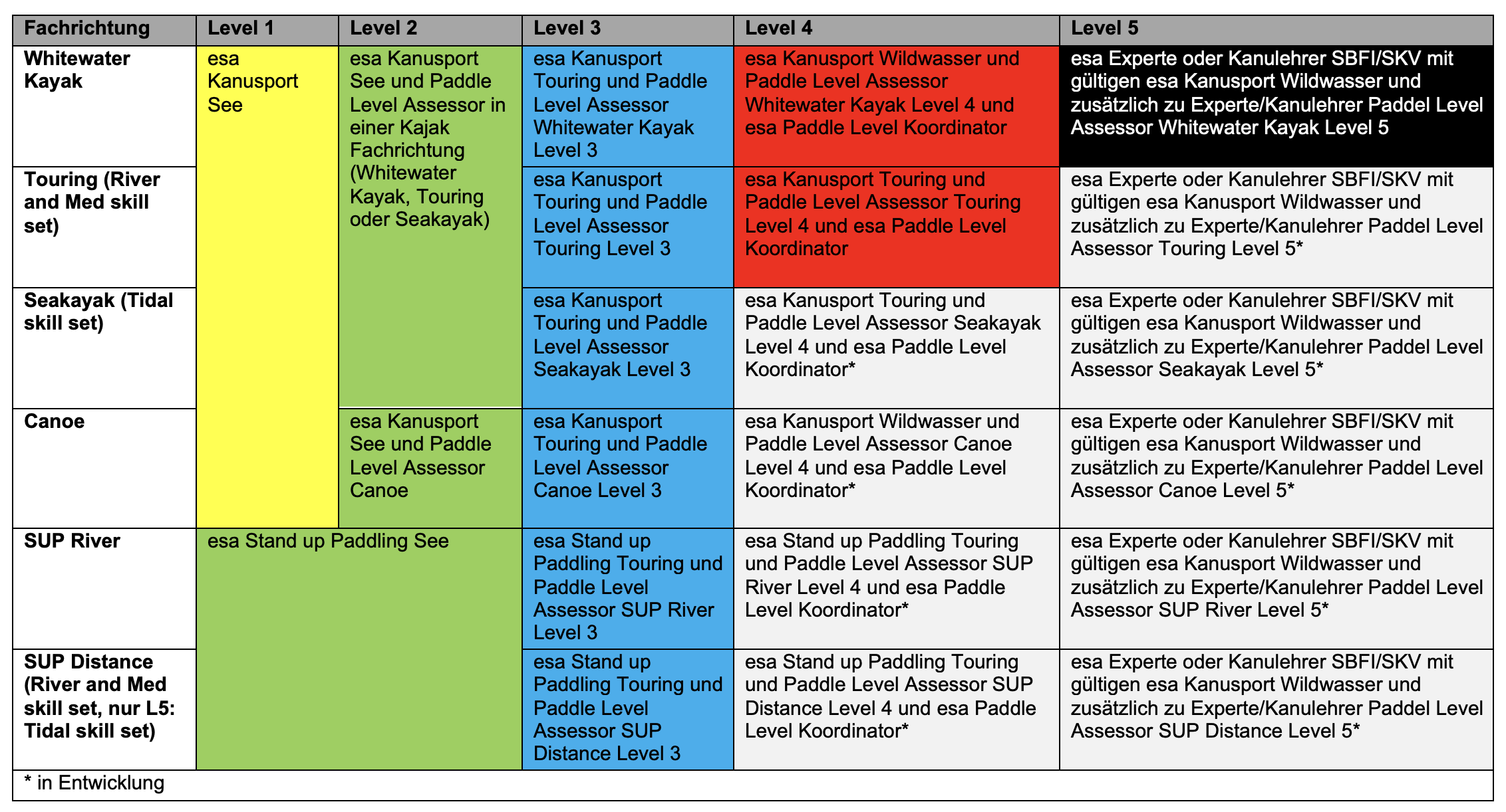 paddle_level_assessor_anforderung.png