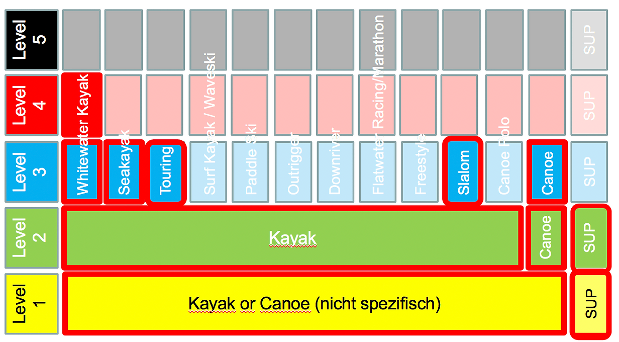 swiss_paddle_levels.webp